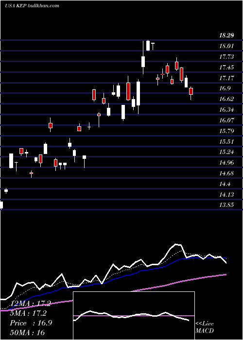  Daily chart KoreaElectric