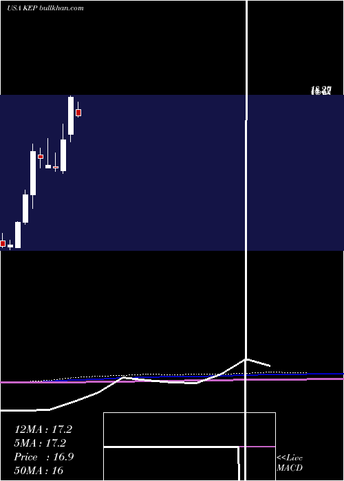  monthly chart KoreaElectric