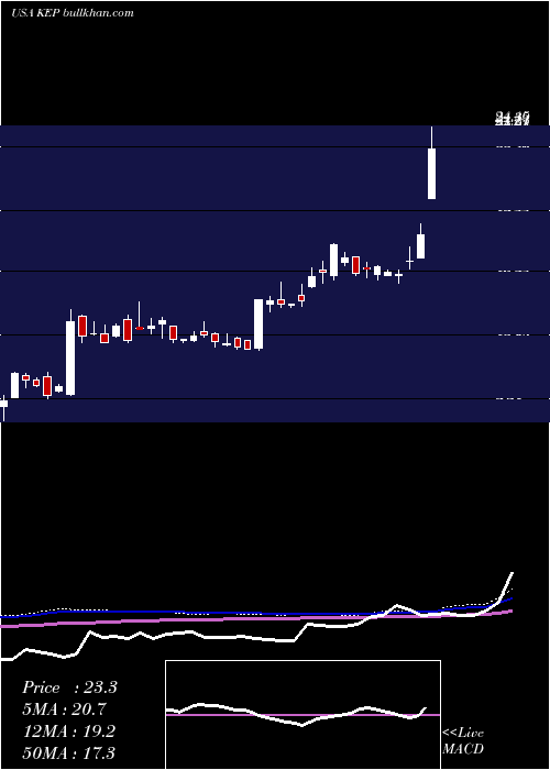  weekly chart KoreaElectric