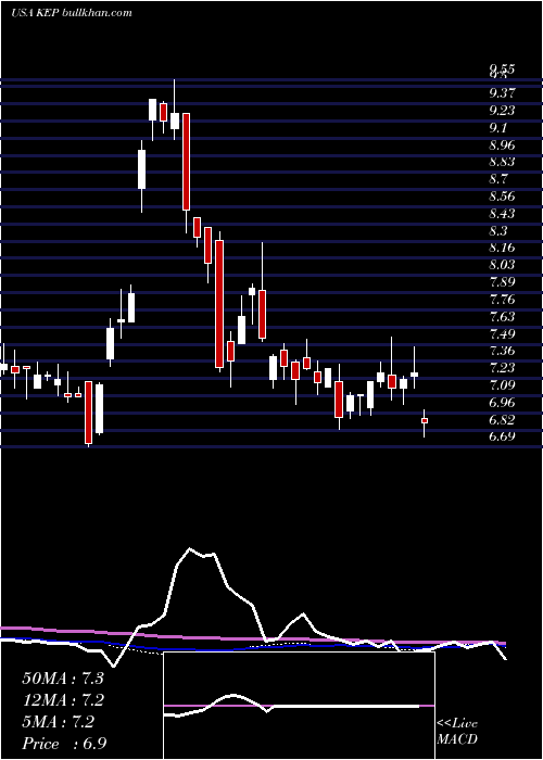  weekly chart KoreaElectric