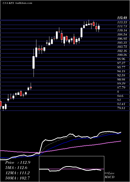 Daily chart KirbyCorporation