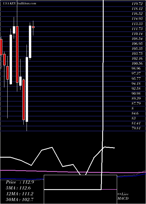  monthly chart KirbyCorporation