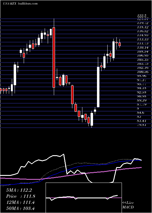  weekly chart KirbyCorporation