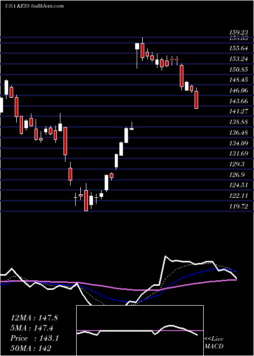  Daily chart KeysightTechnologies