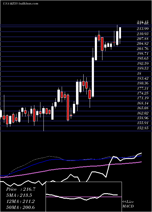  weekly chart KeysightTechnologies