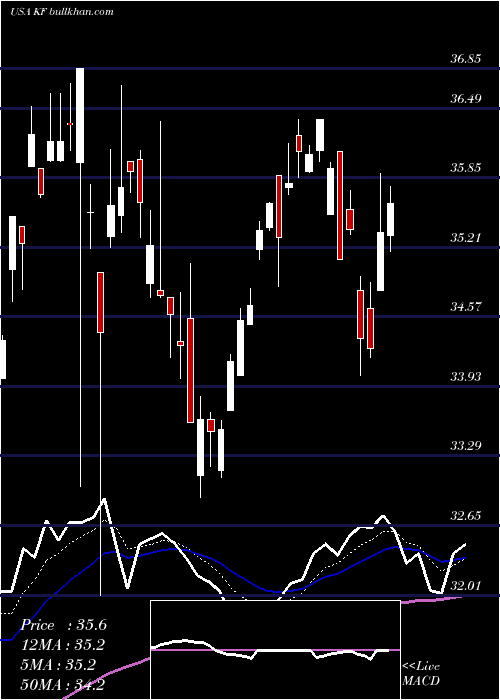  Daily chart KoreaFund