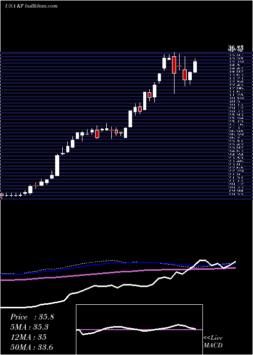  weekly chart KoreaFund