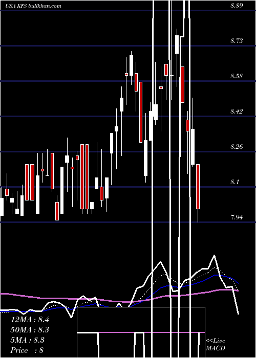  Daily chart KingswayFinancial