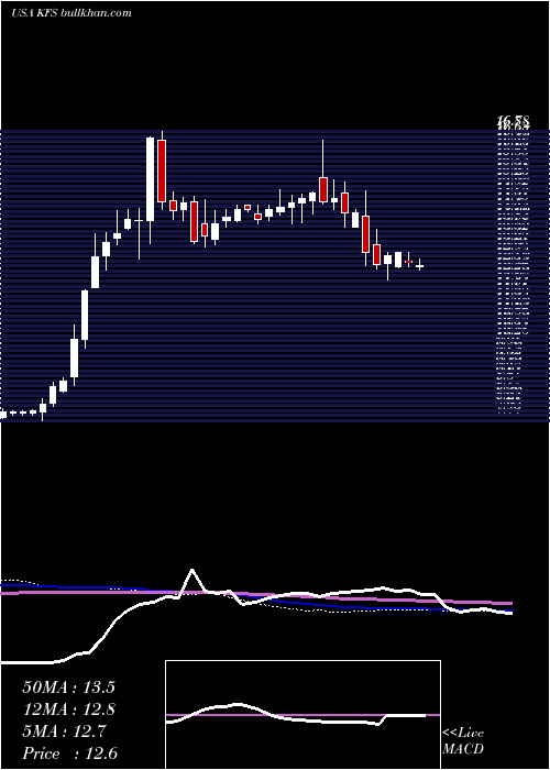  weekly chart KingswayFinancial