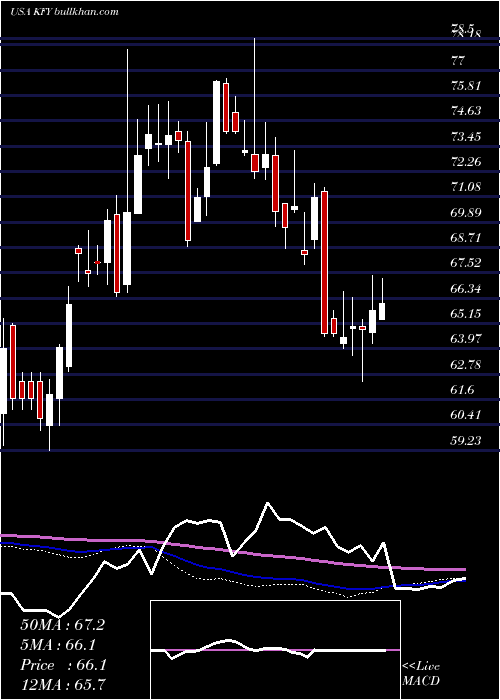  weekly chart KornFerry