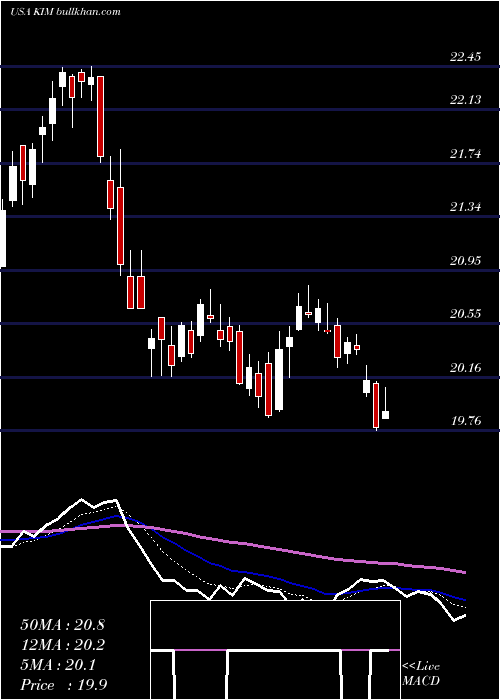  Daily chart KimcoRealty
