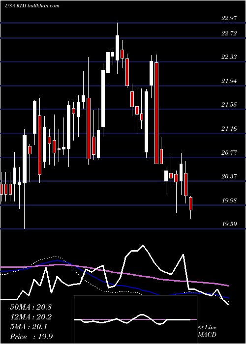  weekly chart KimcoRealty