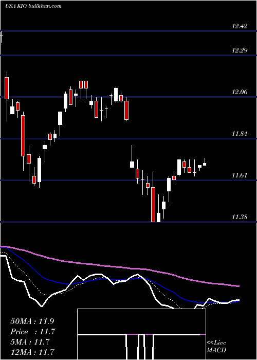  Daily chart KkrIncome