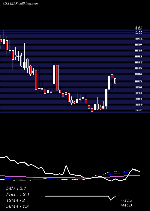  weekly chart KirklandS