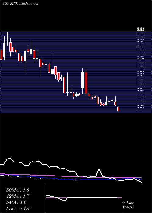  weekly chart KirklandS