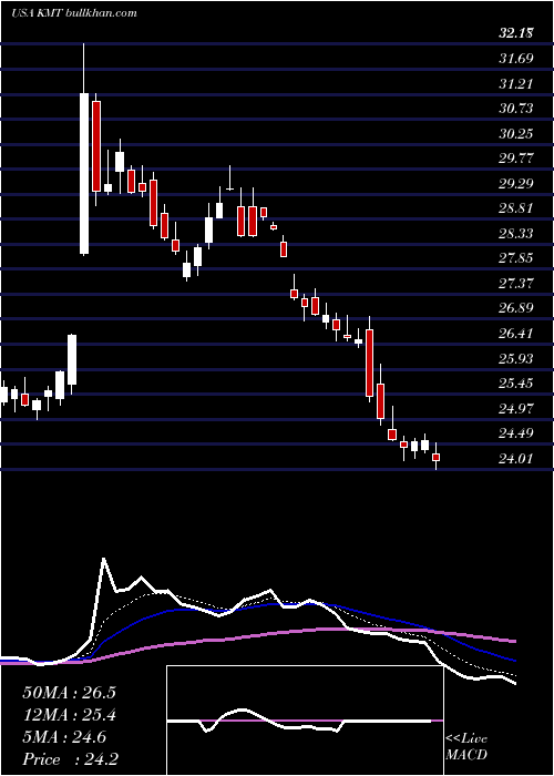  Daily chart KennametalInc