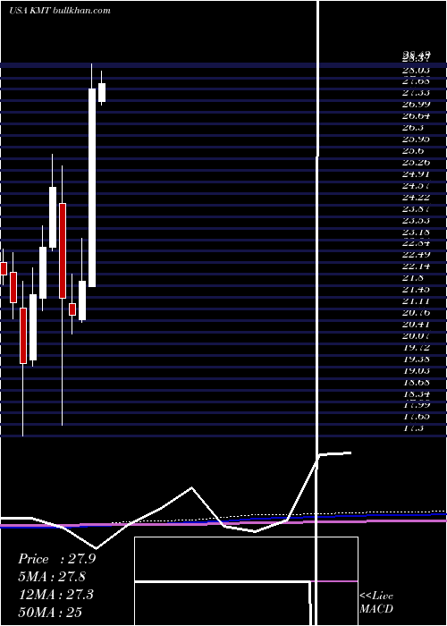  monthly chart KennametalInc