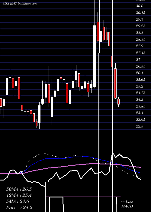  weekly chart KennametalInc