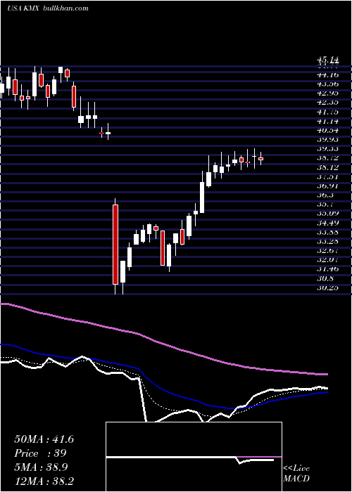  Daily chart CarmaxInc