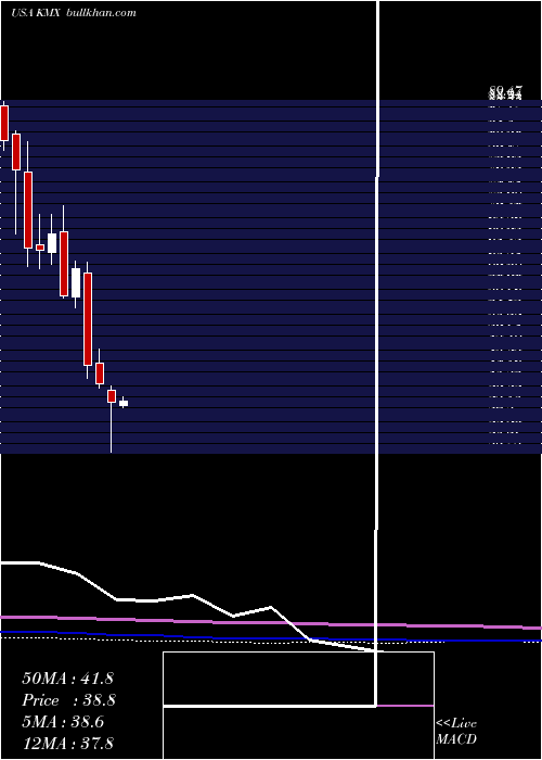  monthly chart CarmaxInc
