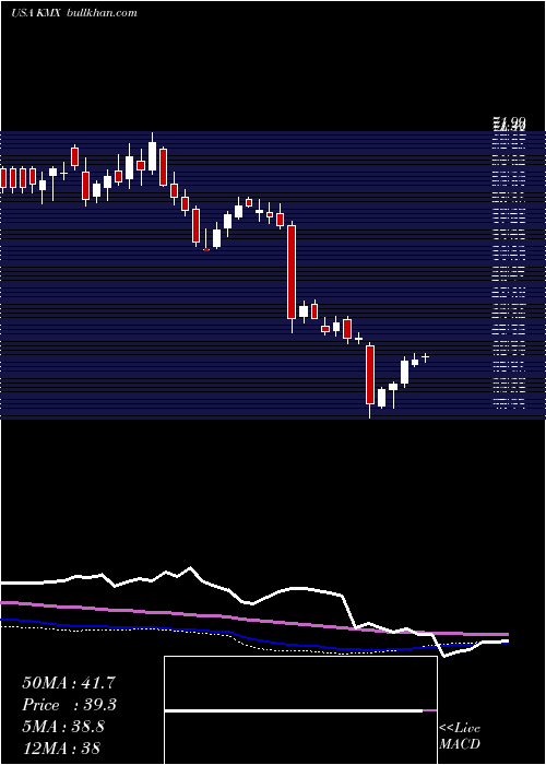  weekly chart CarmaxInc