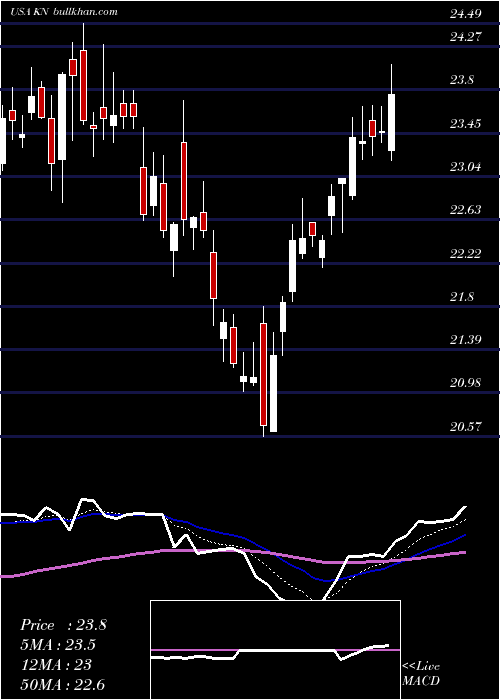  Daily chart KnowlesCorporation