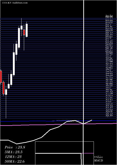  monthly chart KnowlesCorporation
