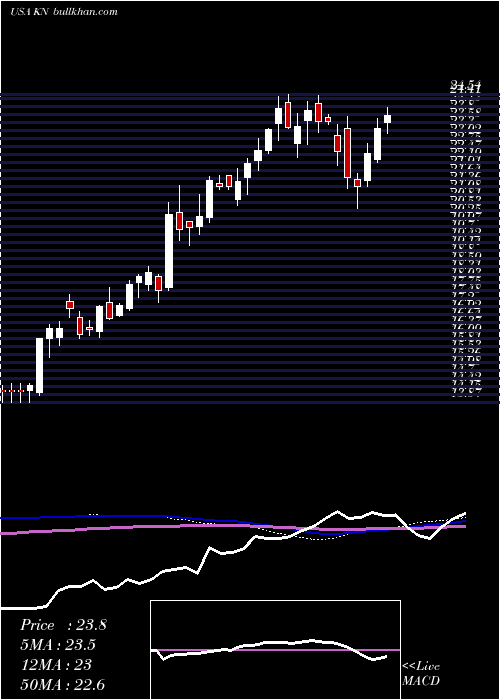  weekly chart KnowlesCorporation