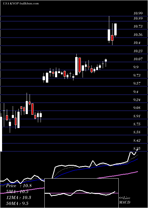  Daily chart KnotfshorePartners