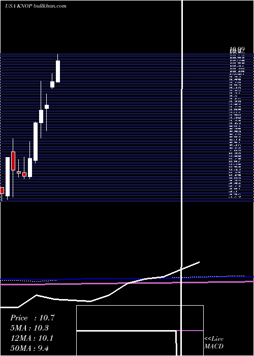  monthly chart KnotfshorePartners