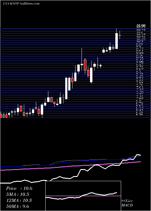  weekly chart KnotfshorePartners