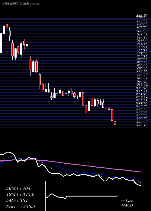  Daily chart KinsaleCapital