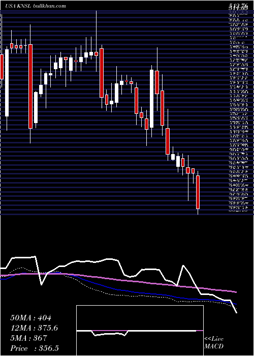  weekly chart KinsaleCapital