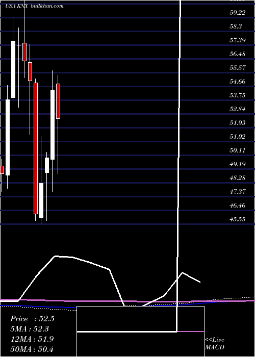  monthly chart KnightTransportation