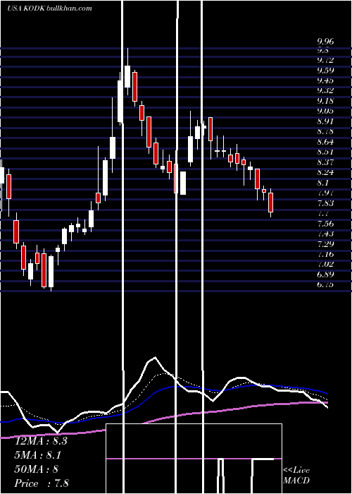  Daily chart EastmanKodak