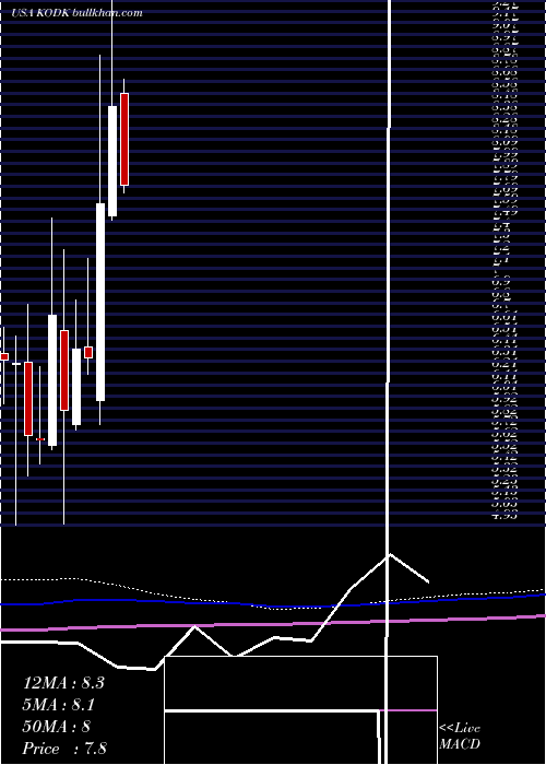  monthly chart EastmanKodak