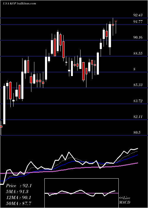  Daily chart CocaCola