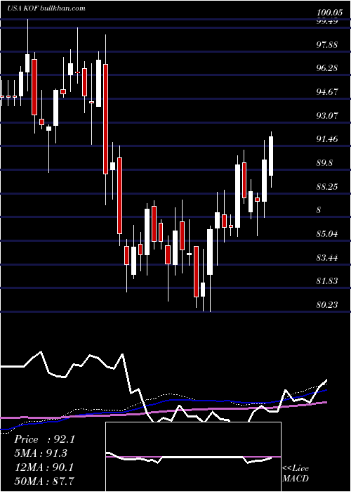  weekly chart CocaCola