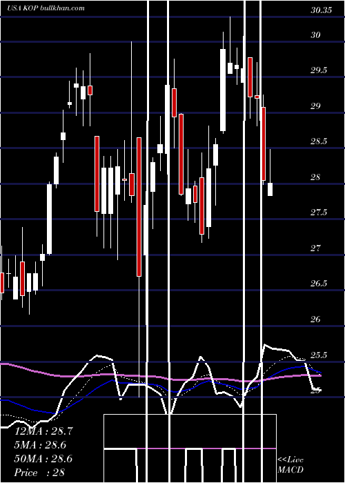  Daily chart KoppersHoldings