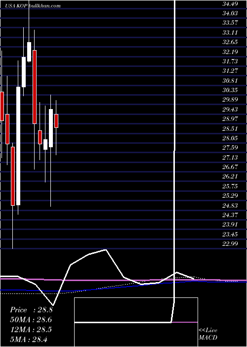  monthly chart KoppersHoldings