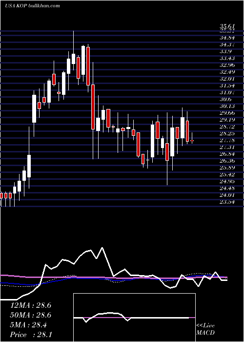  weekly chart KoppersHoldings