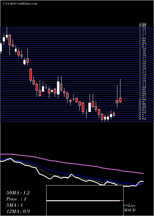  Daily chart KosmosEnergy