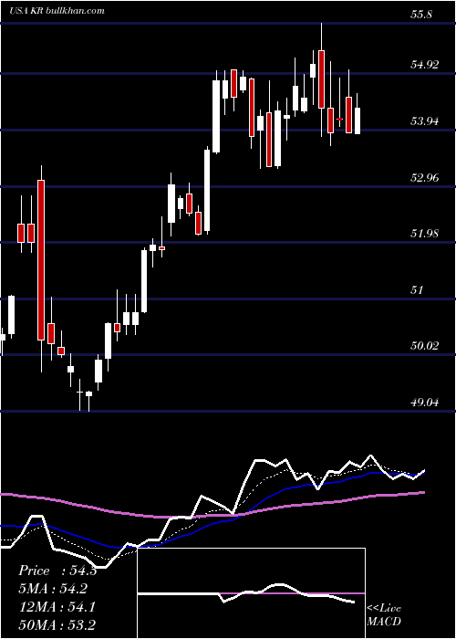  Daily chart KrogerCompany