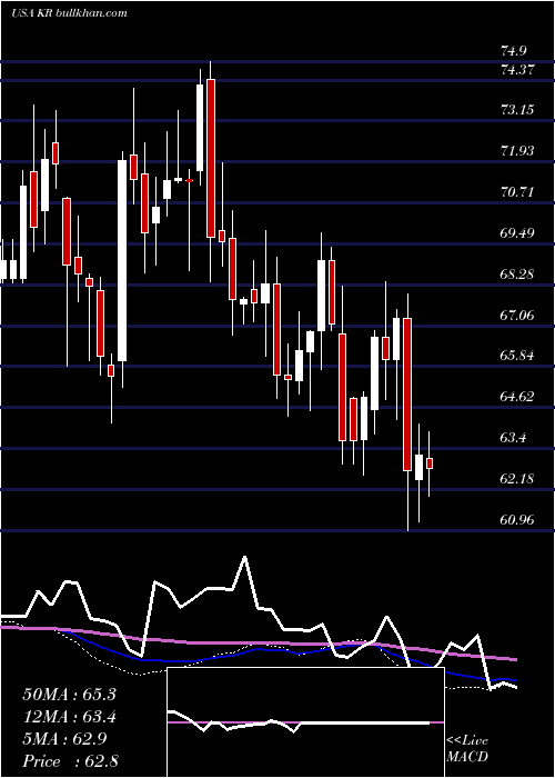  weekly chart KrogerCompany