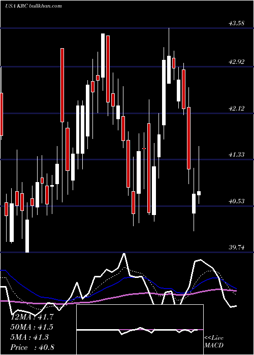  Daily chart KilroyRealty