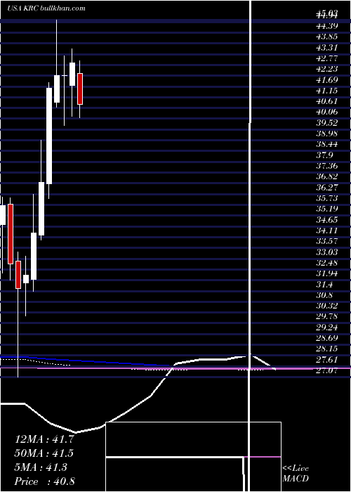  monthly chart KilroyRealty