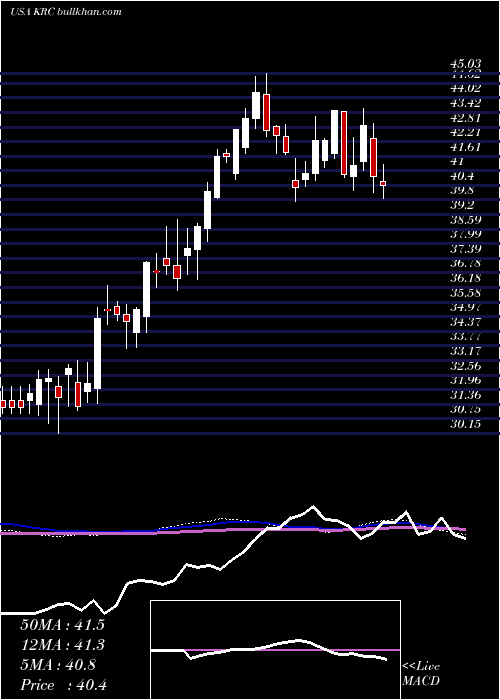  weekly chart KilroyRealty
