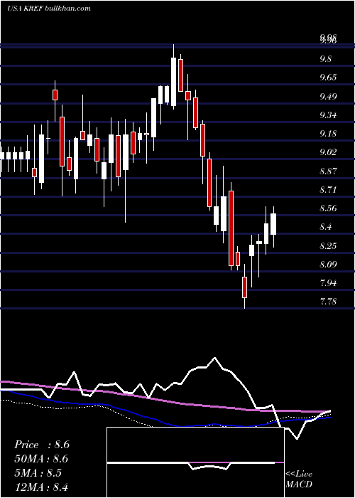  weekly chart KkrReal