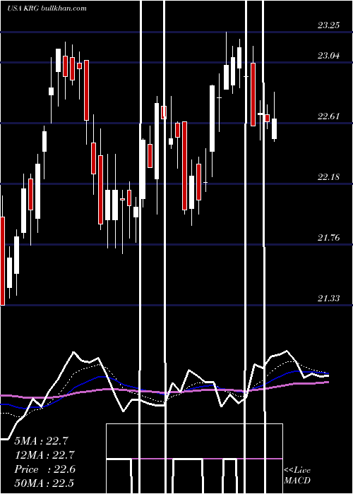  Daily chart KiteRealty