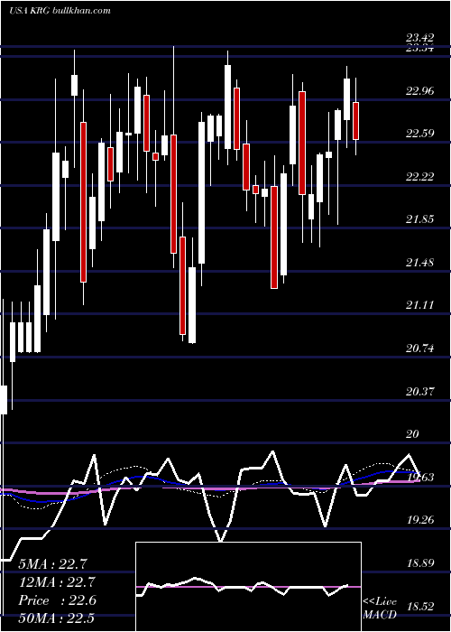  weekly chart KiteRealty